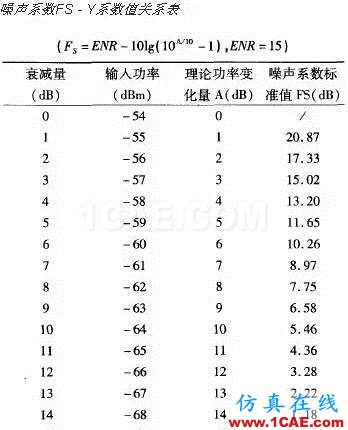 三種噪聲系數(shù)測量的典型方法HFSS結(jié)果圖片15