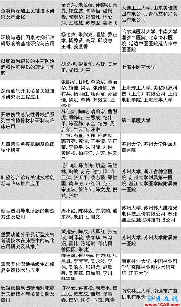 2016年度高等學?？茖W研究優(yōu)秀成果獎(科學技術(shù))獎勵決定發(fā)布圖片30