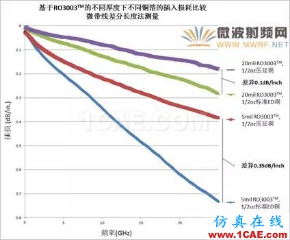 插損太大？您是否做對了這些！【轉(zhuǎn)發(fā)】HFSS分析案例圖片8