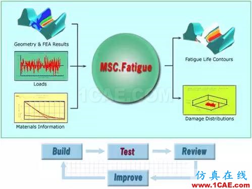 CAE分析在汽車行業(yè)的應(yīng)用ansys分析案例圖片3