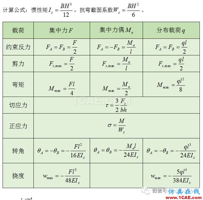 梁的應(yīng)力變形ANSYS分析，分別受集中力、集中力偶和均布載荷作用ansys workbanch圖片2