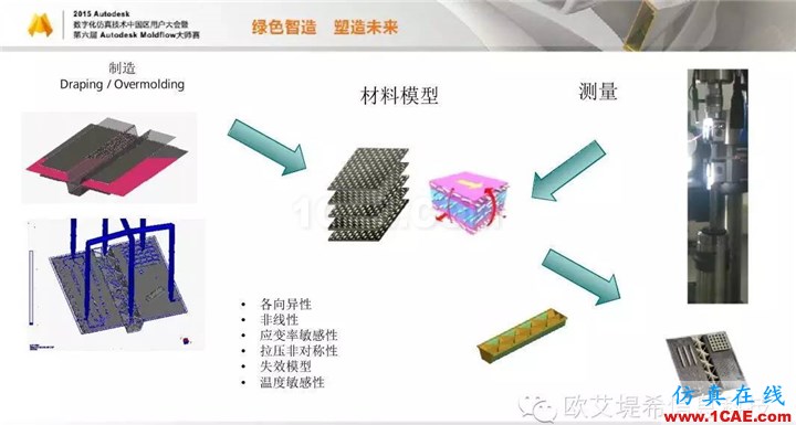 Moldflow 重大福利 快來(lái)領(lǐng)?。。?！ 高峰論壇演講PPT之三moldflow圖片10