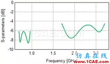 基于特征模理論的系統(tǒng)天線設(shè)計(jì)方法HFSS分析圖片27
