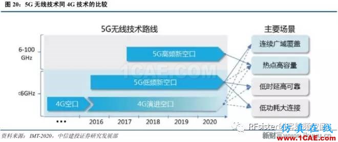 ?再不了解就OUT了！讀懂5G要了解這些：大規(guī)模天線...ansysem培訓(xùn)教程圖片23