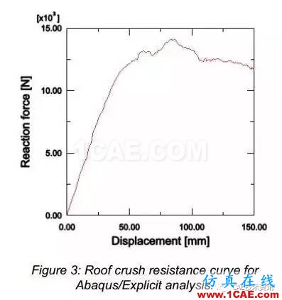 Abaqus汽車車頂抗壓性分析abaqus有限元資料圖片4