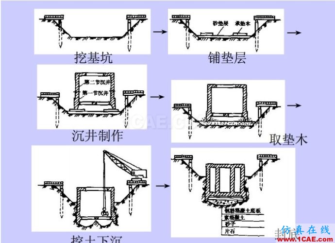 圖文講解:沉井施工技術要求