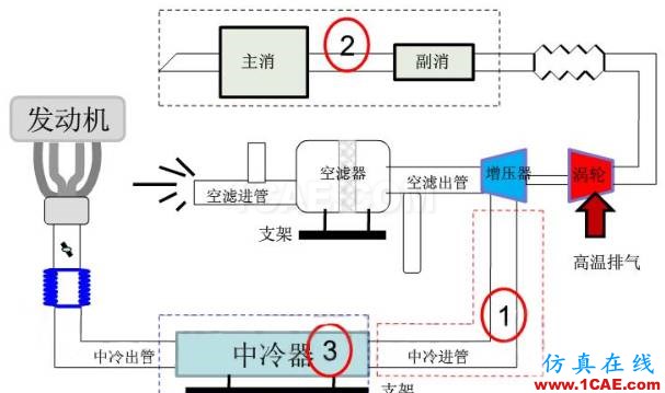 渦輪增壓發(fā)動機進氣噪聲控制詳解，值得收藏ansys圖片23