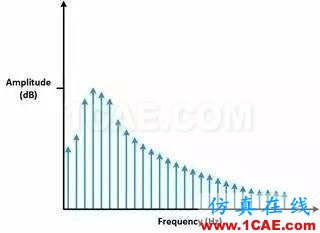 理解時(shí)域、頻域、FFT和加窗，加深對(duì)信號(hào)的認(rèn)識(shí)HFSS仿真分析圖片19