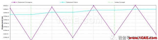 ANSYS Workbench結(jié)構(gòu)非線性計(jì)算收斂曲線含義ansys培訓(xùn)的效果圖片3