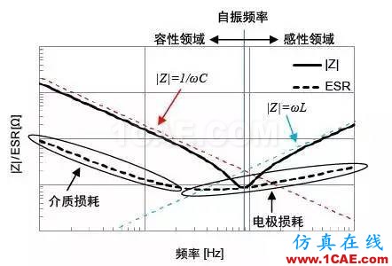 PCB課堂：電容的ESR知識匯總-PI仿真必學(xué)基礎(chǔ)知識ansysem培訓(xùn)教程圖片9