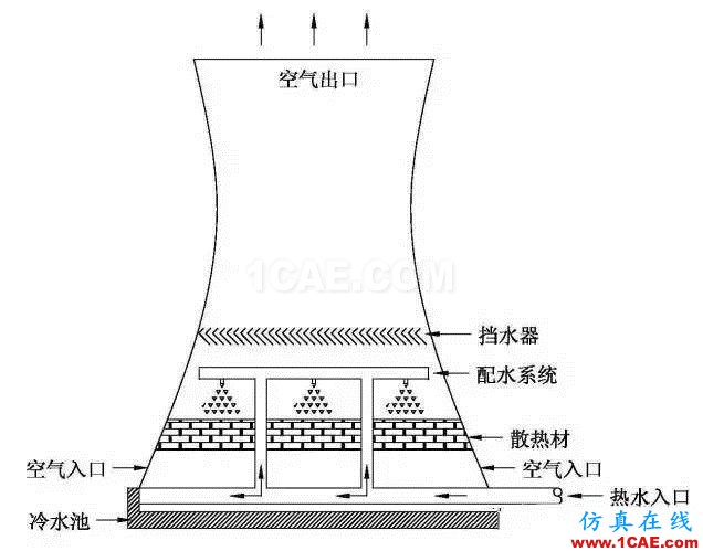 五問電廠冷卻塔機械設(shè)計資料圖片3