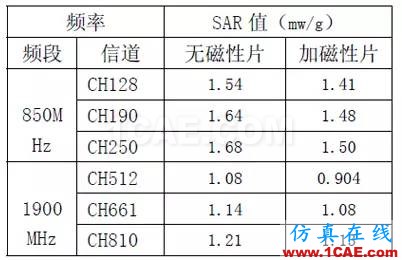 天線設計如何降低手機電磁輻射對人體健康影響（SAR）的研究【轉發(fā)】HFSS仿真分析圖片9