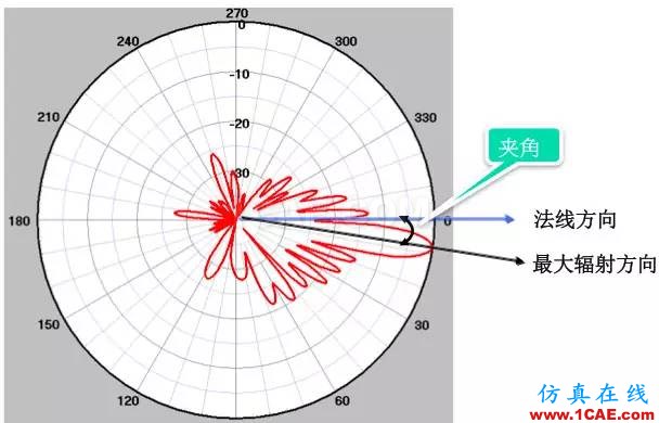 天線基礎知識普及（轉載）HFSS結果圖片31