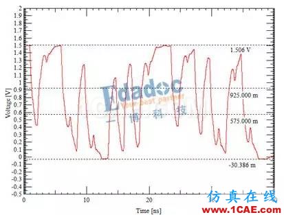 DDR信號完整性仿真介紹（二）【轉發(fā)】ansys hfss圖片2