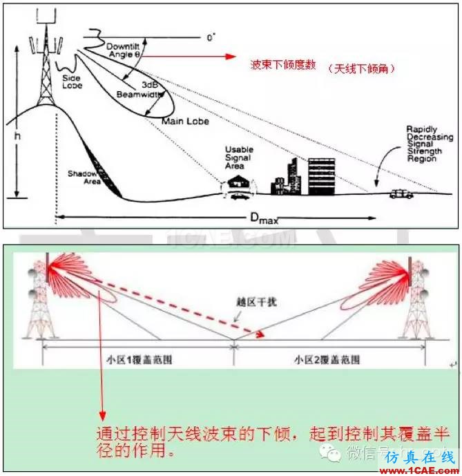 最好的天線基礎(chǔ)知識！超實用 隨時查詢HFSS分析圖片72