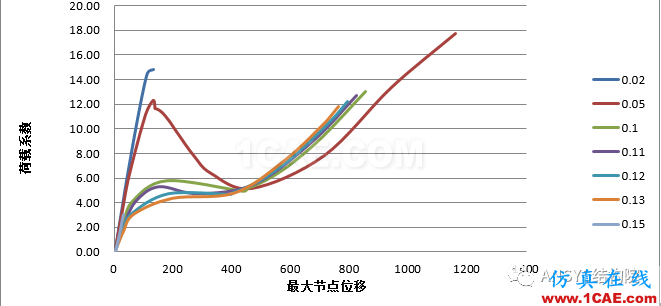 基于ANSYS某單層球面網殼結構整體穩(wěn)定性分析ansys結構分析圖片19