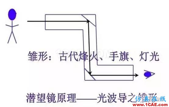 【科普】學習光纖傳輸相關(guān)的基礎(chǔ)知識HFSS分析圖片3