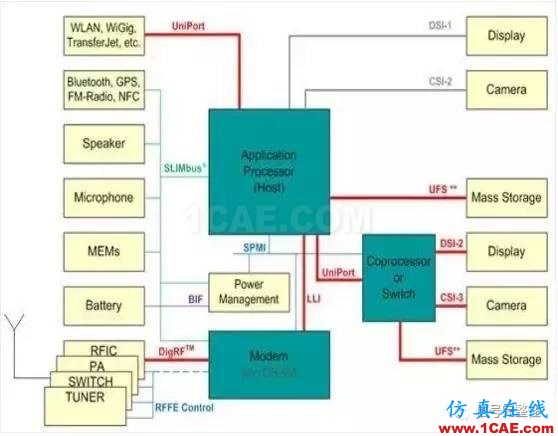 MIPI接口介紹-手機(jī)與無人機(jī)等移動(dòng)產(chǎn)品都離不開的一種總線ansys hfss圖片4