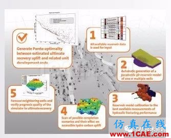 ANSYS CFD在油氣行業(yè)的應用ansys workbanch圖片6