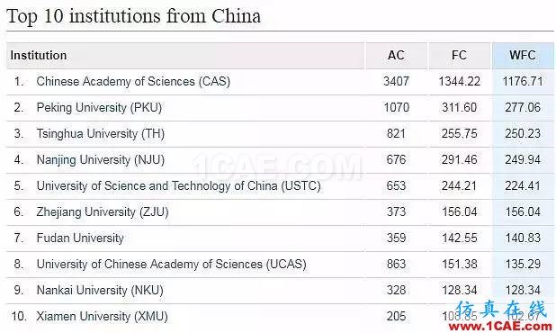 Nature發(fā)布科研影響力榜單，中科院等15家中國機構上榜機械設計圖片15