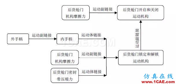 CAE于飛機后貨艙門多體動力學分析中的應用【轉發(fā)】hyperworks仿真分析圖片7