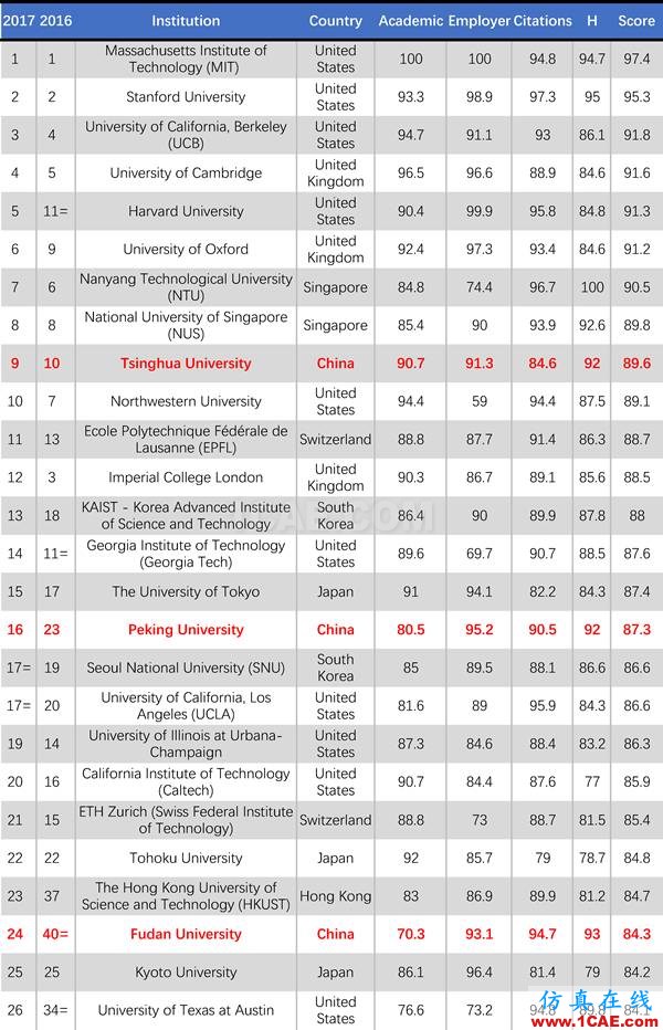 2017年QS世界大學專業(yè)排名發(fā)布，涵蓋46個學科圖片23