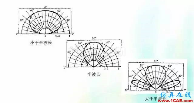 天線知識(shí)詳解：天線原理、天線指標(biāo)測(cè)試HFSS培訓(xùn)課程圖片4