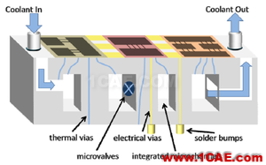 IcePak芯片熱設(shè)計之微尺度液冷fluent分析圖片3