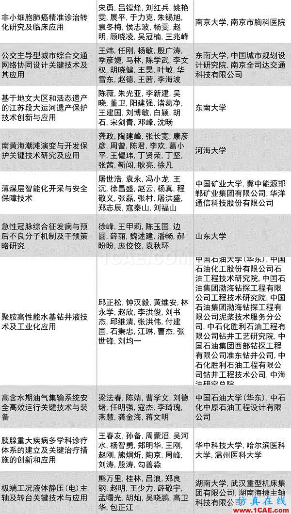 2016年度高等學?？茖W研究優(yōu)秀成果獎(科學技術(shù))獎勵決定發(fā)布圖片28