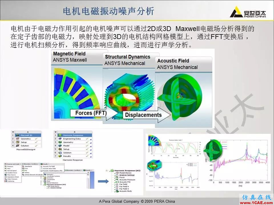 電機(jī)振動(dòng)噪聲分析解決方案Maxwell培訓(xùn)教程圖片19