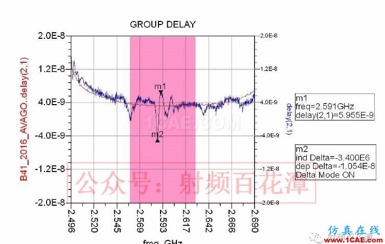 濾波器Group Delay對于RF性能的影響HFSS分析圖片12