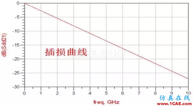  高速串行簡史（四）：開掛的自同步方式就是掃地高僧，你怎么看？【轉(zhuǎn)發(fā)】HFSS分析圖片2