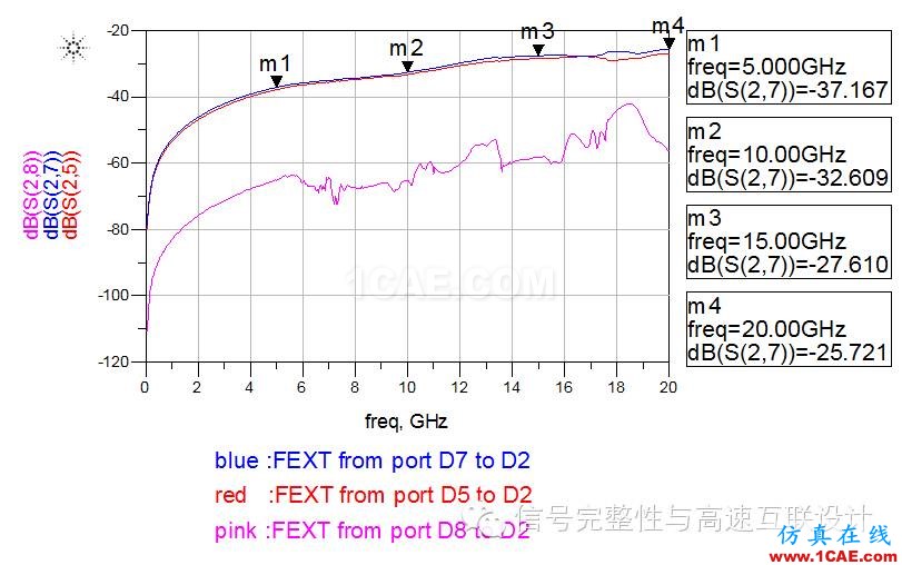 高速差分過孔之間的串?dāng)_分析ansys hfss圖片3