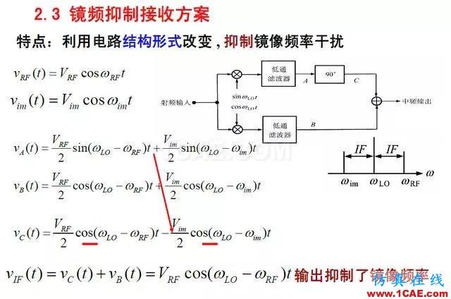 射頻電路:發(fā)送、接收機(jī)結(jié)構(gòu)解析HFSS仿真分析圖片19