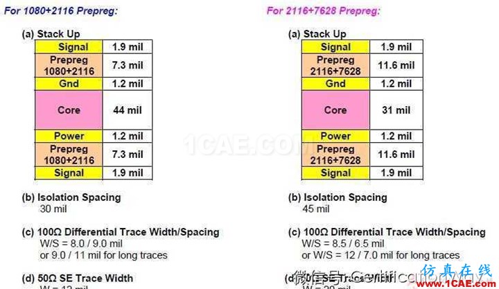 高速HDMI接口4層PCB板布線指南HFSS仿真分析圖片2