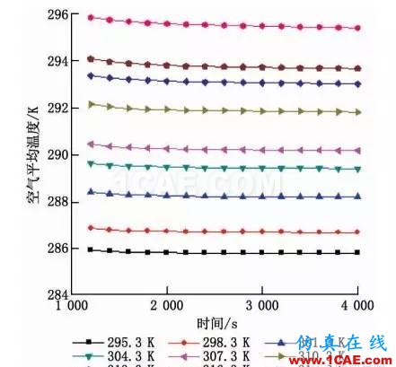 【Fluent應(yīng)用】相變儲能地板輻射供暖系統(tǒng)蓄熱性能數(shù)值模擬fluent圖片9