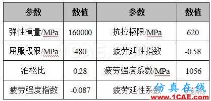 基于Hypermesh/Fe-safe的同步環(huán)組件疲勞壽命分析fe-Safe培訓(xùn)教程圖片9