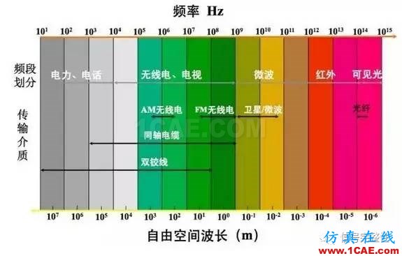 【科普】學習光纖傳輸相關(guān)的基礎(chǔ)知識HFSS分析圖片2