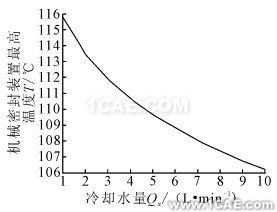 冷密封裝置最高溫度隨卻水量的變化