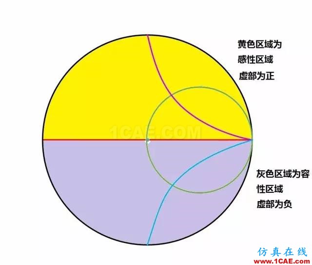 怎么看“史密斯圓圖” Smith chart？HFSS培訓(xùn)課程圖片32