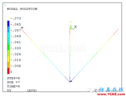 彈塑性專(zhuān)題-三桿對(duì)稱(chēng)桁架理想彈塑性ANSYS分析ansys仿真分析圖片4