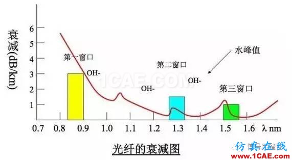 【科普】學習光纖傳輸相關(guān)的基礎(chǔ)知識HFSS仿真分析圖片8