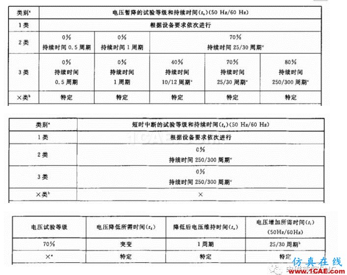 電磁兼容刨根究底微講堂之電壓暫降、短時(shí)中斷以及電壓變化標(biāo)準(zhǔn)解讀與交流20170401HFSS分析案例圖片3