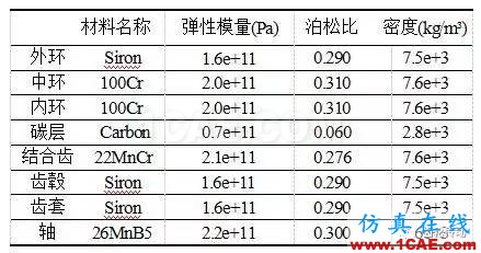 基于Hypermesh/Fe-safe的同步環(huán)組件疲勞壽命分析fe-Safe學(xué)習(xí)資料圖片3