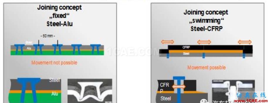 BMW 7系碳纖維和金屬的連接和防腐方案hypermesh培訓(xùn)教程圖片6