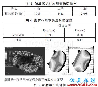 航空相機(jī)金屬反射鏡光機(jī)仿真優(yōu)化設(shè)計(jì)研究【轉(zhuǎn)發(fā)】ansys分析圖片4