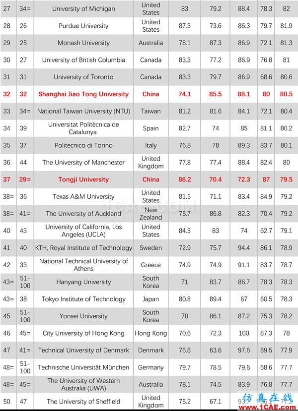 2017年QS世界大學專業(yè)排名發(fā)布，涵蓋46個學科圖片15