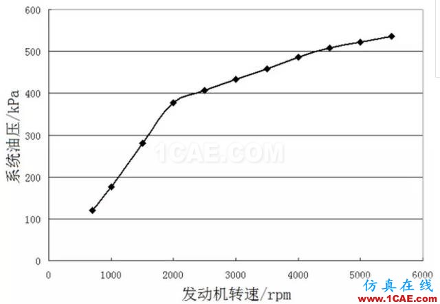 【技術(shù)貼】機油泵的選型與驗證cae-pumplinx圖片13