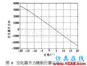 超空泡航行器流體動力仿真fluent圖片17