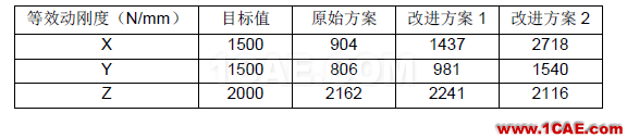 動力總成懸置支架振動噪聲設(shè)計中的CAE仿真應(yīng)用hyperworks仿真分析圖片9